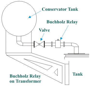 Buchholz Relay की कार्य विधि (Working Principle)