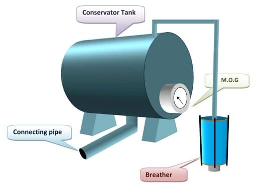 (Construction of Conservator Tank)