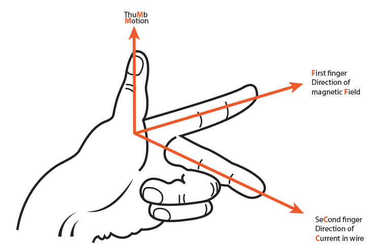 Motor का कार्य सिद्धांत Working Principle of Motor