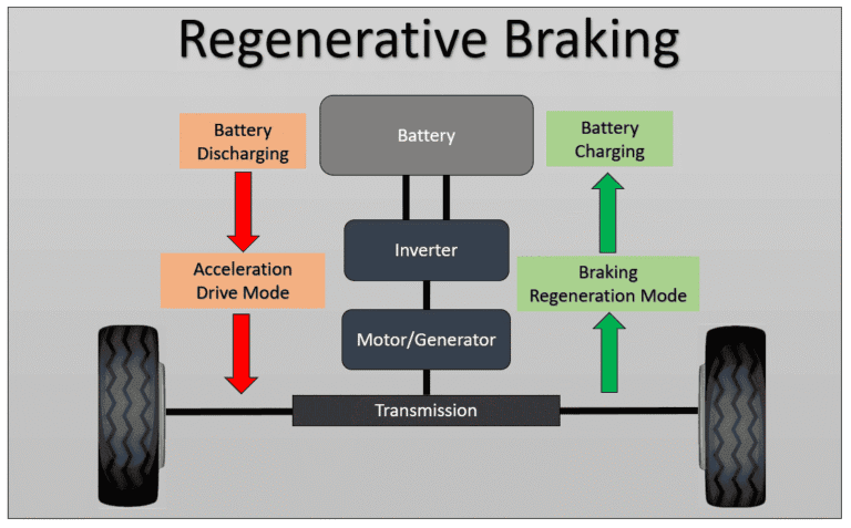 Regenerative Braking