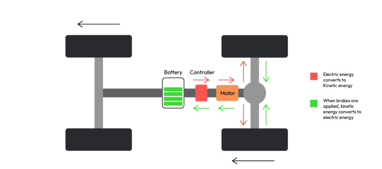 What is Regenerative Braking