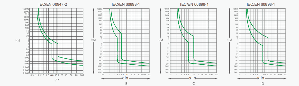 MCB के प्रकार (Types of MCB)
