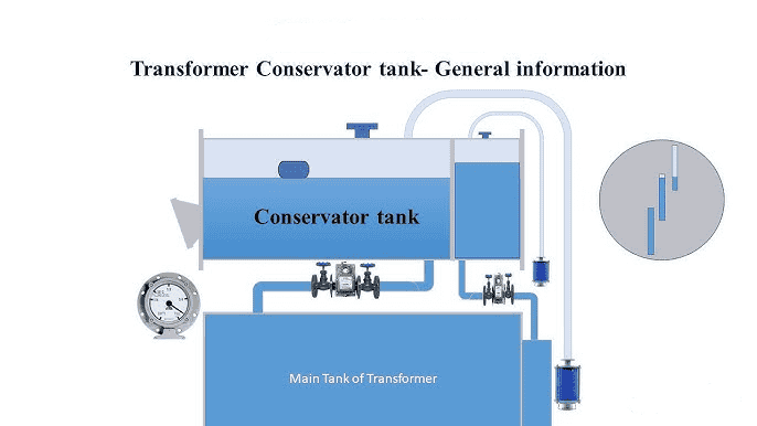 ट्रांसफार्मर में कंजर्वेटर टैंक का कार्य (Working of Conservator Tank)