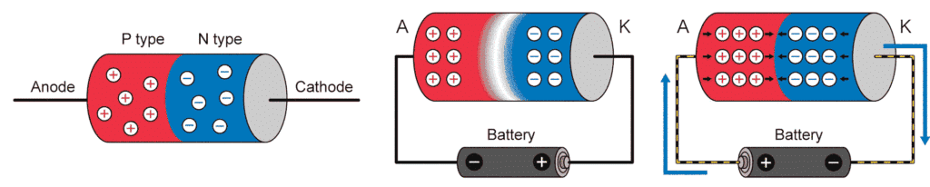 डायोड कैसे काम करता है (Working of Diode in Hindi) 1