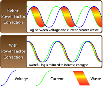 Low Power Factor Penalty