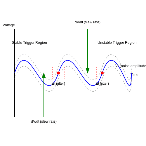 oscilloscope trigger क्या होता है