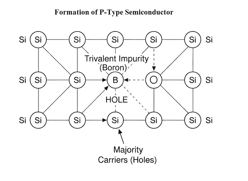 P-Type अर्धचालक क्या है
