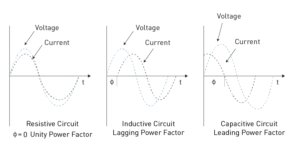 low Power Factor Improvement के लिए Capacitor Sizing