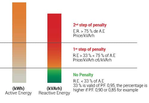 Power Factor Penalty कैसे Calculate होती है