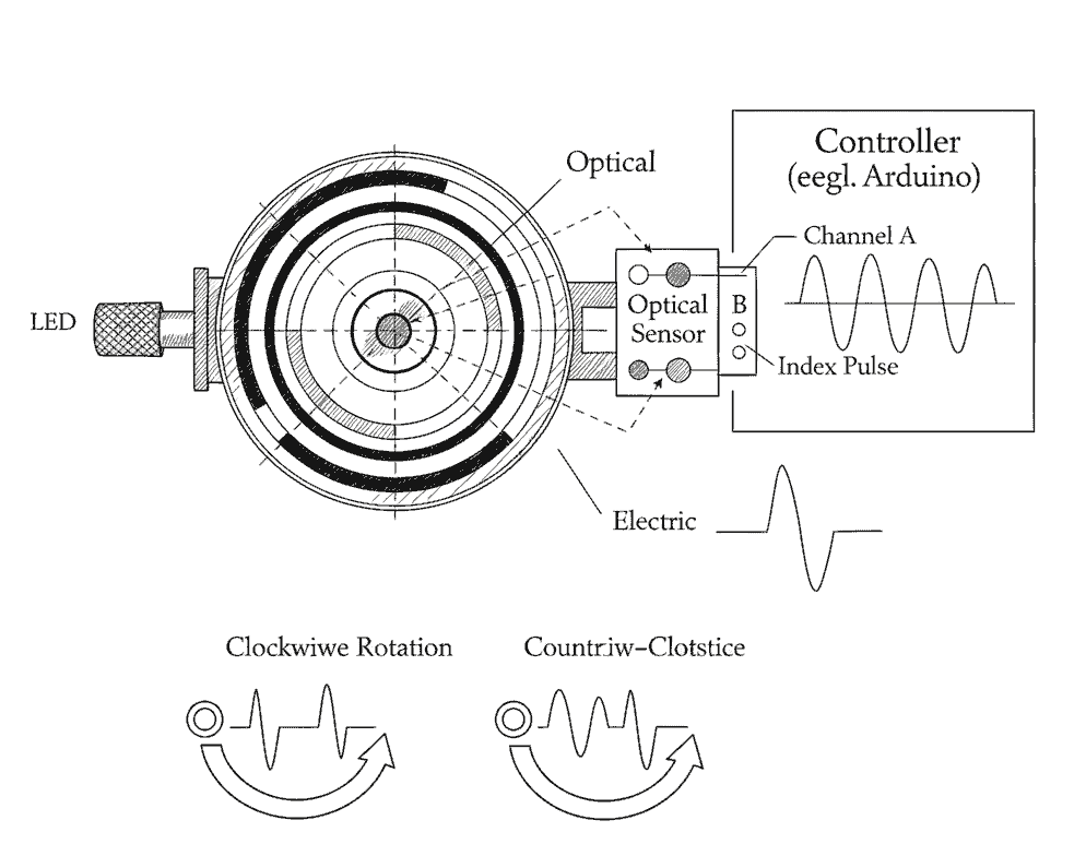 Rotary Encoder का कार्य सिद्धांत