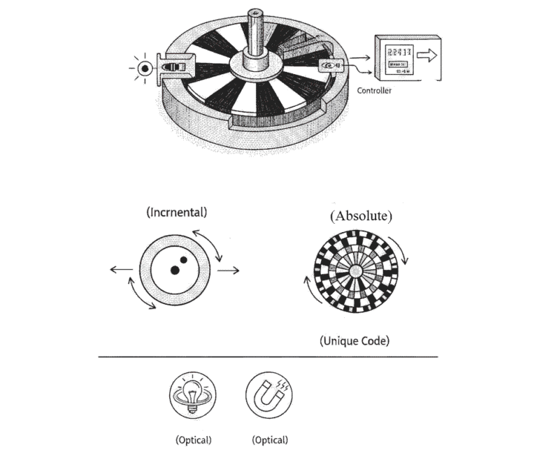Rotary Encoder क्या होता है?