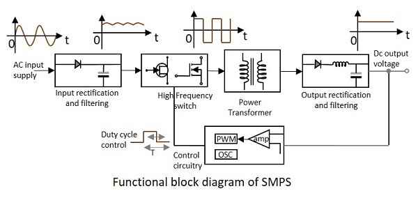SMPS क्या है?