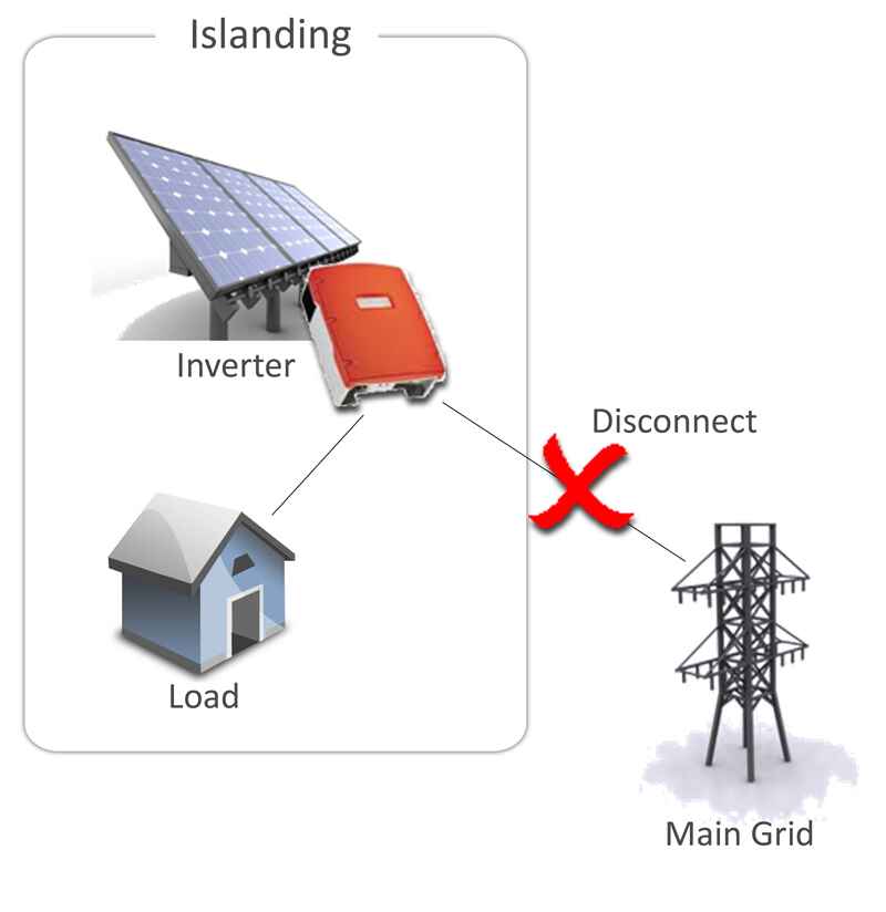 Solar Inverter में Anti-Islanding Detection