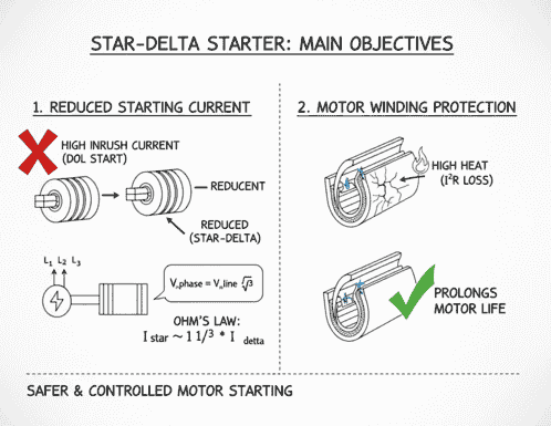 Automatic Star Delta Starter ka Working Principle