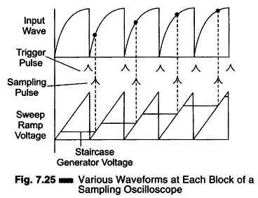 Oscilloscope Controls Explained in Hindi