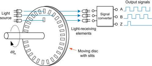 What is PPR in Motor Encoder