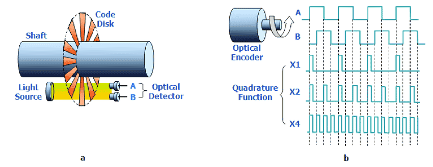 Working Principle of Motor Encoder