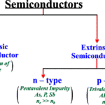 अर्धचालक किसे कहते हैं?