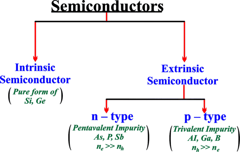 अर्धचालक किसे कहते हैं?