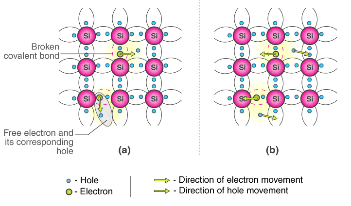 अर्धचालक किसे कहते हैं?