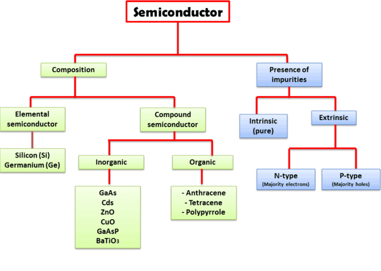 अर्धचालक किसे कहते हैं?