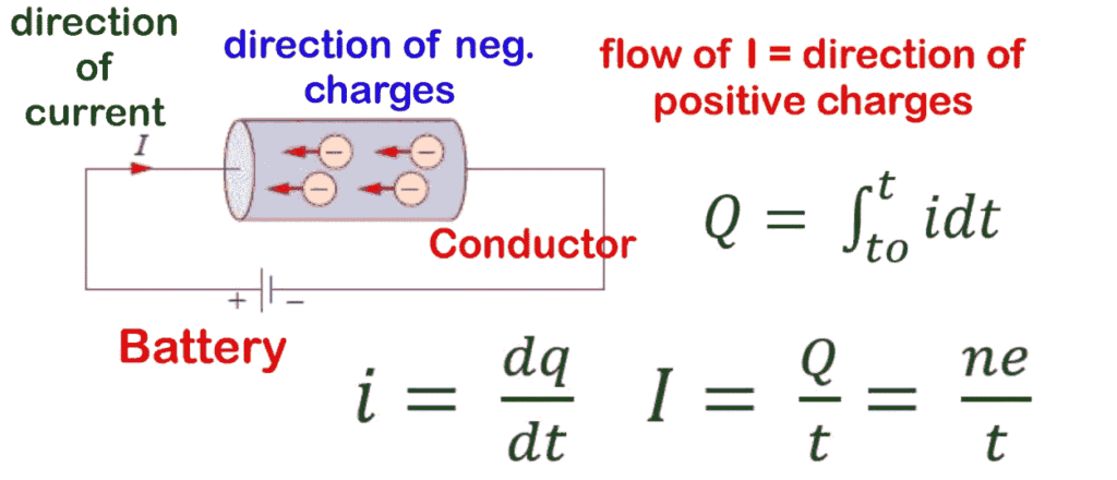 करंट (Current) कैसे बहता है ( a image of electric curent formula)