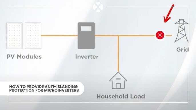 Solar Inverters में Anti-Islanding Protection