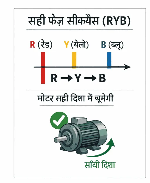 फेज़ सीक्वेंस (Phase Sequence) क्या होता है?