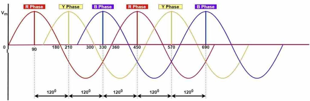 फेज़ सीक्वेंस (Phase Sequence) क्या होता है?