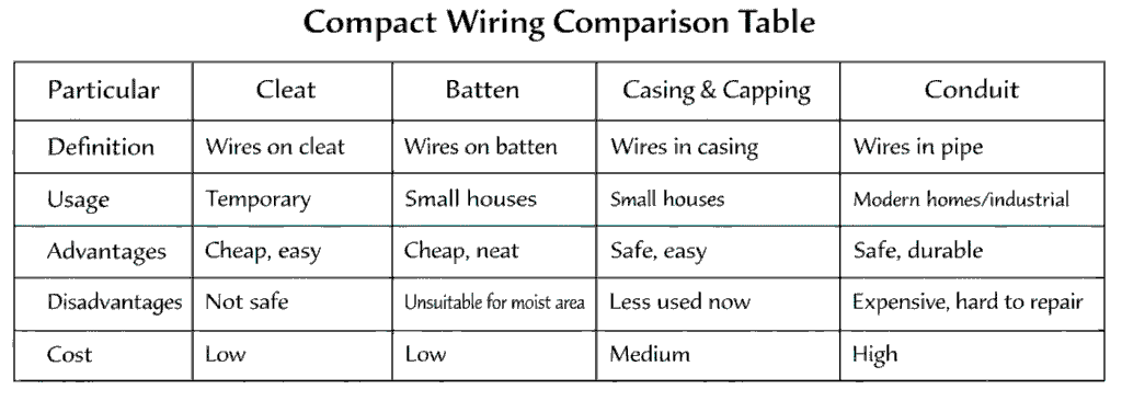 Types of Electrical Wiring In Hindi