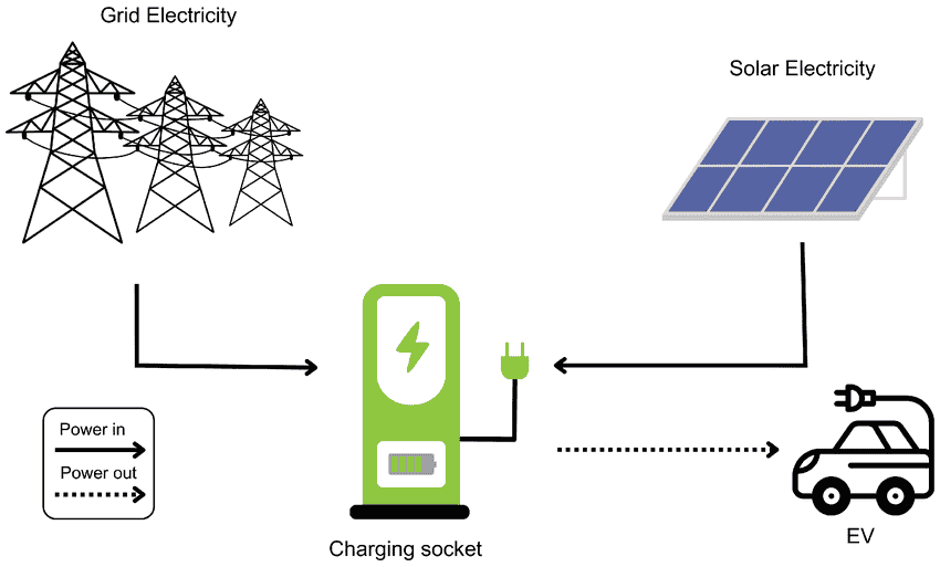 सोलर पैनल से इलेक्ट्रिक कार चार्ज करना