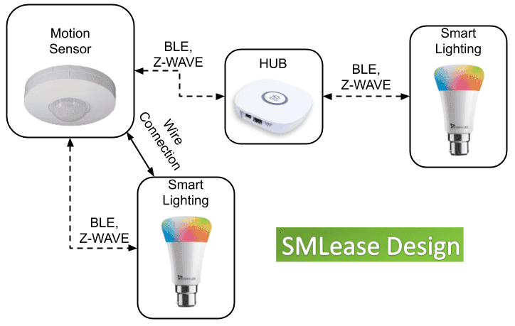 स्मार्ट लाइटिंग सिस्टम (Smart Lighting System)