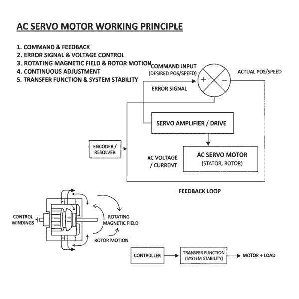 AC Servo Motor Working Principle diagram