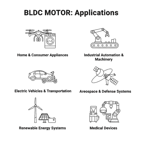 Diagram of Applications of BLDC Motor