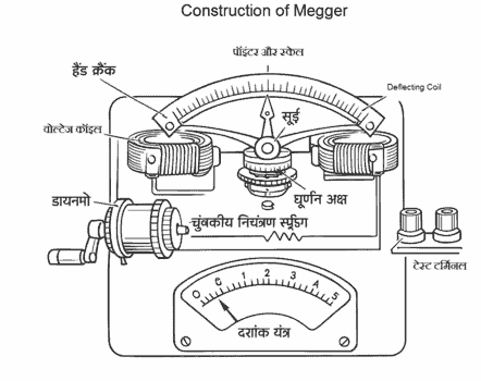 Construction Diagram Of Megger