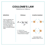 a image who explain what is Coulomb’s Law (कूलॉम का नियम क्या है)