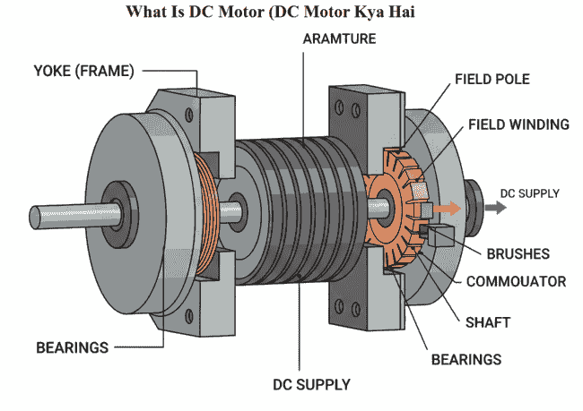 a image diagram of dc motor (DC Motor Kya Hai)