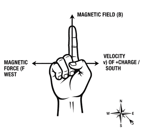 Fleming Left Hand Rule का उदाहरण जिसमें चुंबकीय क्षेत्र, धारा और बल की दिशा 90 डिग्री पर दिखाई गई है