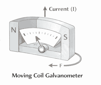 Fleming Left Hand Rule का उपयोग गैल्वेनोमीटर में कॉइल पर लगने वाले बल और सूई की दिशा को दर्शाता चित्र