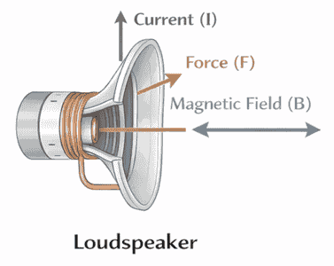 लाउडस्पीकर में कॉइल और चुंबकीय क्षेत्र की क्रिया से उत्पन्न बल को दर्शाता चित्र