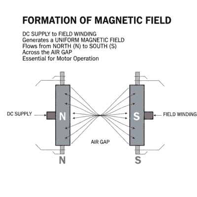dc motor diagram of Formation of Magnetic Field (DC Motor कैसे काम करती है)