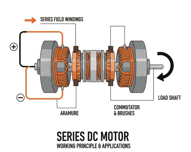 diagram of a Series DC Motor in Hindi