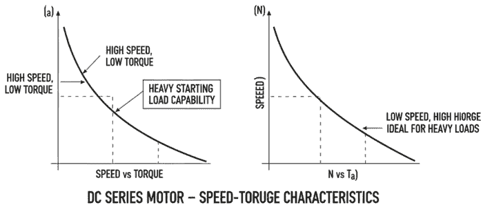 Speed–Torque Characteristic of Series DC Motor diagram