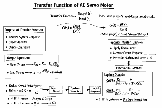 Transfer function of ac servo motor diagram