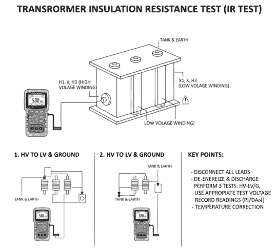 explain image of Transformer IR Test using megger