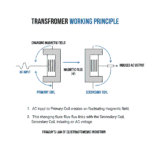 Transformer Working Principle in Hindi dIagram