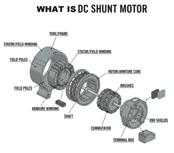 WHAT IS DC SHUNT MOTOR A explained diagram