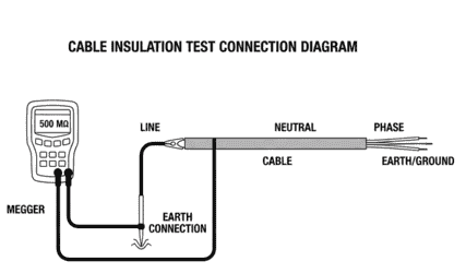 diagram of cable insulation test using Megger Meter