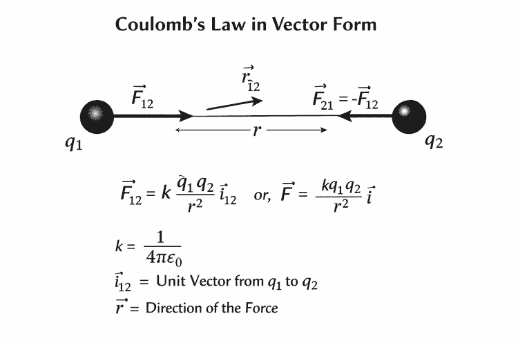 coulomb's law in Vector Form