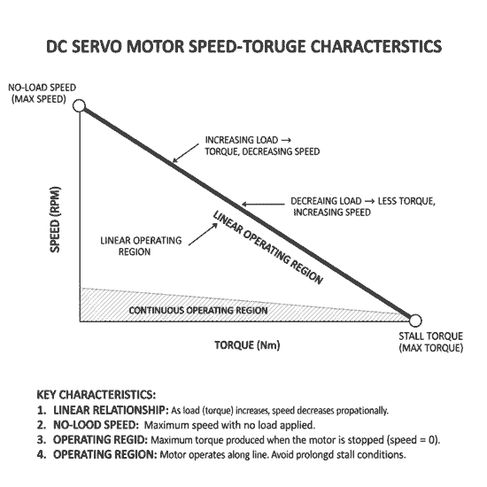 diagram of dc servo motor speed-torque characteristic